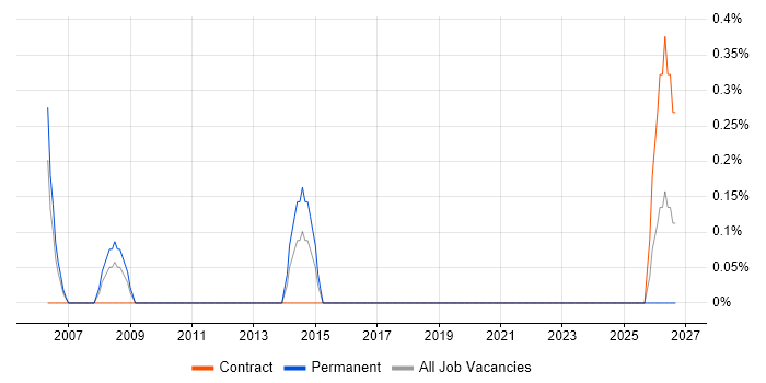 Administration Assistant job vacancy trend in Chester