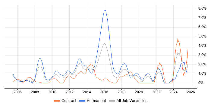 Job vacancy trend for Adobe in Chester