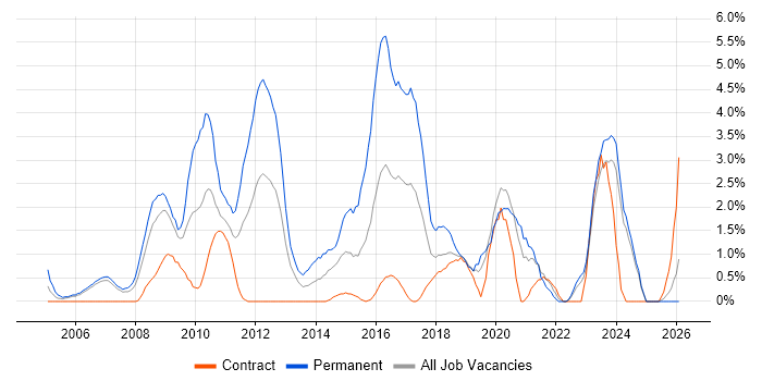 Advertising job vacancy trend in Chester