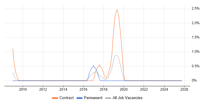Agile Coaching job vacancy trend in Chester