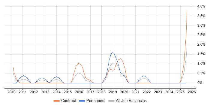 Job vacancy trend for Agile Project Management in Chester Job vacancy trend for Agile Project Management in Chester