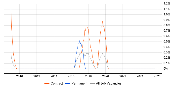 Agile Scrum Master job vacancy trend in Chester