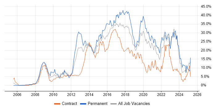 Job vacancy trend for Agile in Chester Job vacancy trend for Agile in Chester