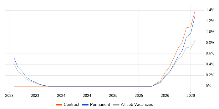 AIOps job vacancy trend in Chester