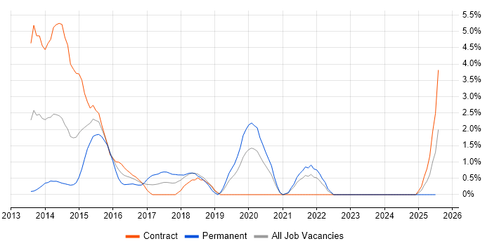 Job vacancy trend for Amazon EC2 in Chester
