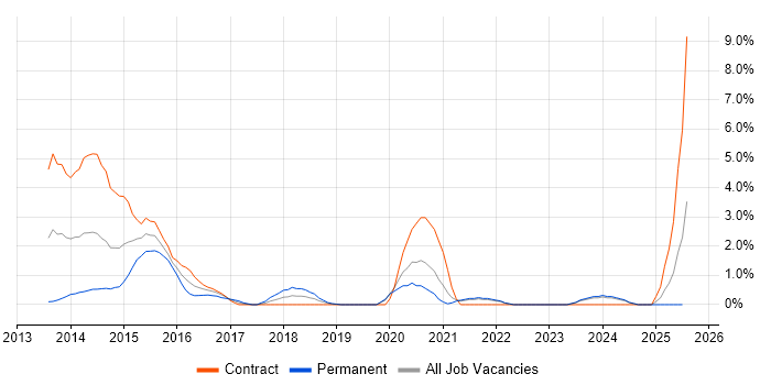 Job vacancy trend for Amazon S3 in Chester