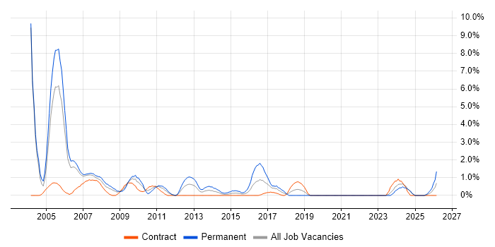 Analyst Developer job vacancy trend in Chester