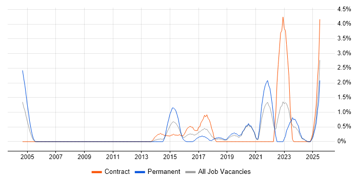Job vacancy trend for Analytical Mindset in Chester