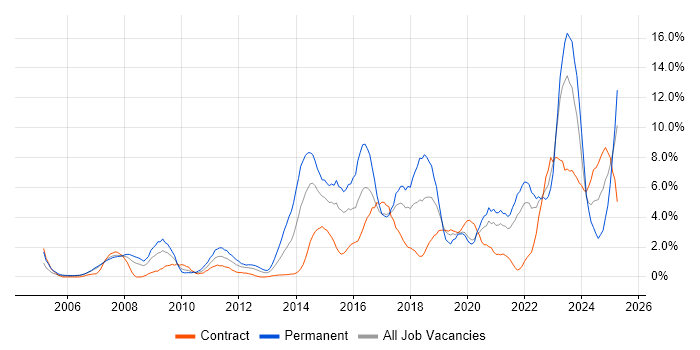 Job vacancy trend for Analytics in Chester