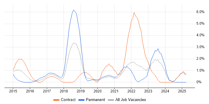 Job vacancy trend for Ansible in Chester