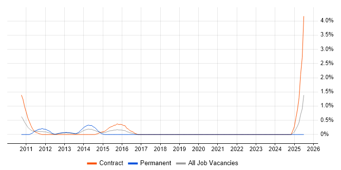 Job vacancy trend for Anti-Money Laundering in Chester