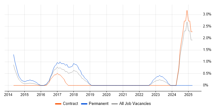 Job vacancy trend for Apache Hive in Chester