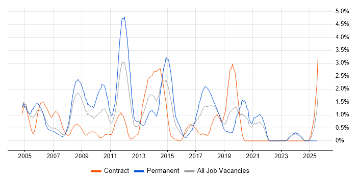 Job vacancy trend for Apache in Chester