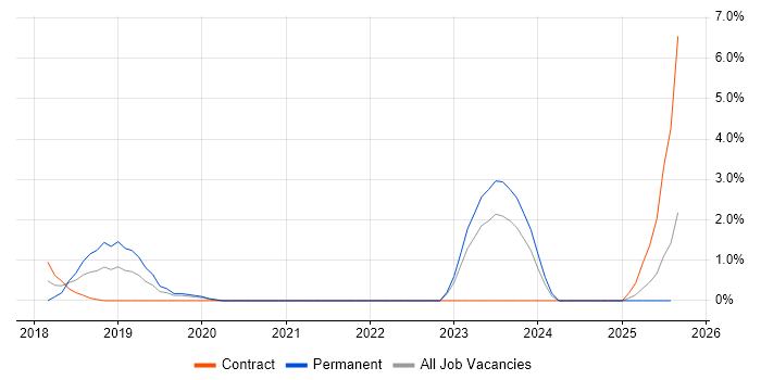 Job vacancy trend for API Design in Chester