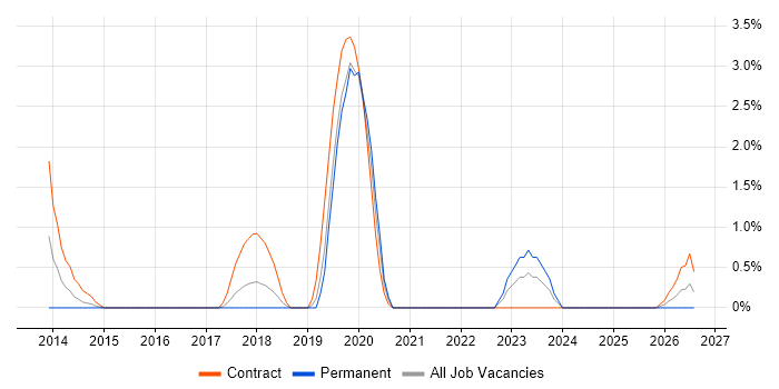 API Integration job vacancy trend in Chester
