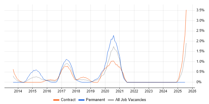Job vacancy trend for API Testing in Chester Job vacancy trend for API Testing in Chester