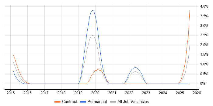 Job vacancy trend for Appium in Chester Job vacancy trend for Appium in Chester
