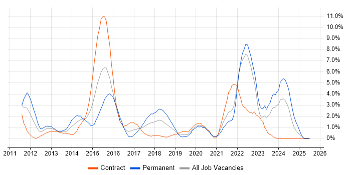 Job vacancy trend for Apple iOS in Chester