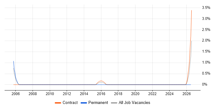 Application Discovery job vacancy trend in Chester