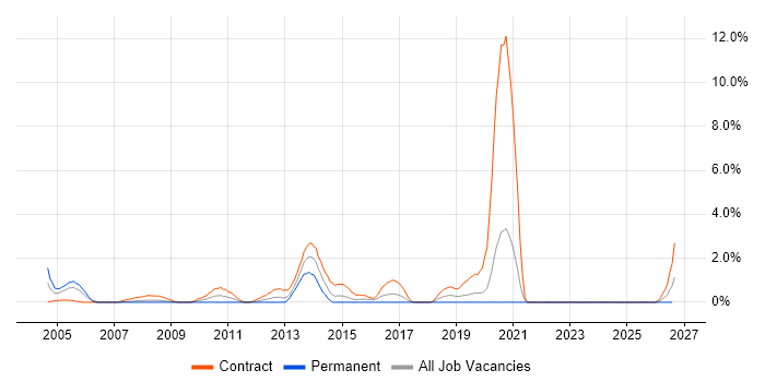 Application Packaging job vacancy trend in Chester