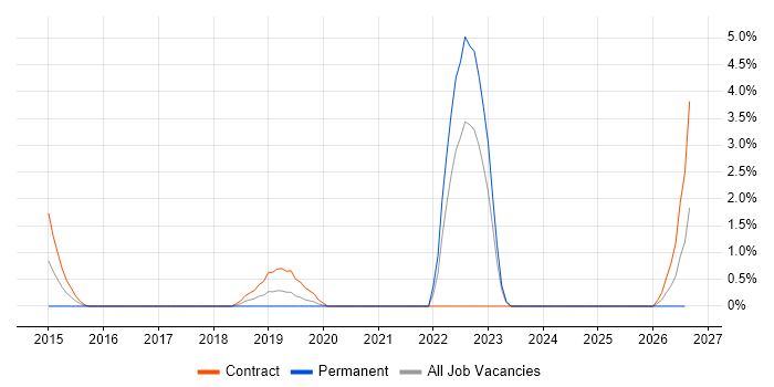 Application Rationalisation job vacancy trend in Chester