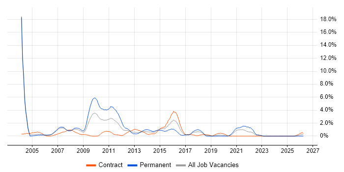 Applications Developer job vacancy trend in Chester