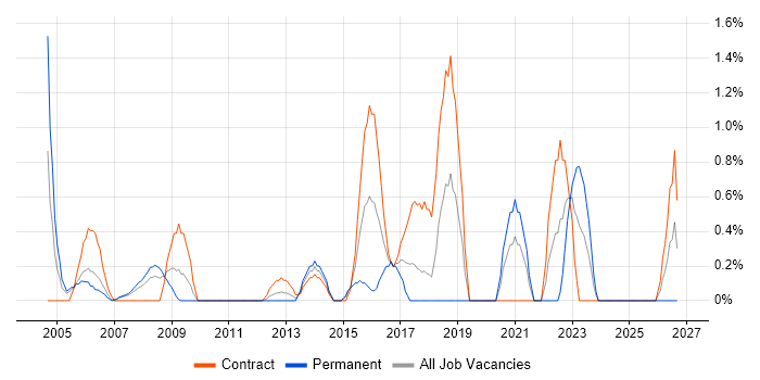 Applications Engineer job vacancy trend in Chester