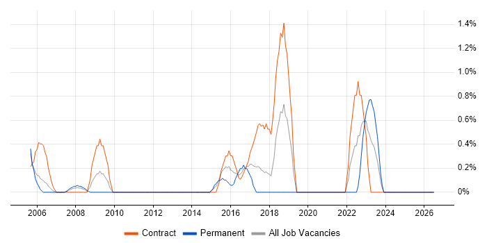Applications Support Engineer job vacancy trend in Chester