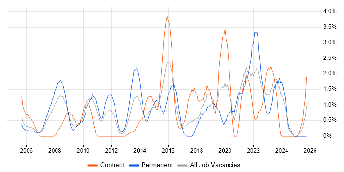 Applications Support job vacancy trend in Chester