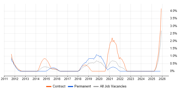 Architectural Patterns job vacancy trend in Chester