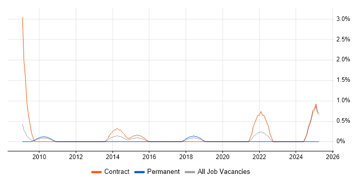 Job vacancy trend for Architecture Roadmap in Chester