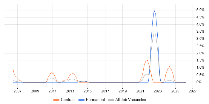 Ariba job vacancy trend in Chester