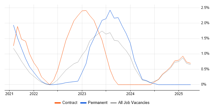 Job vacancy trend for Arista in Chester