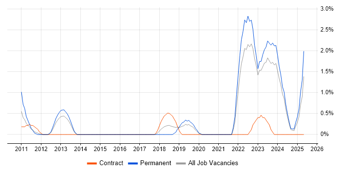 Job vacancy trend for Artificial Intelligence in Chester Job vacancy trend for Artificial Intelligence in Chester
