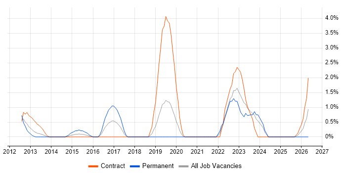 Aruba job vacancy trend in Chester