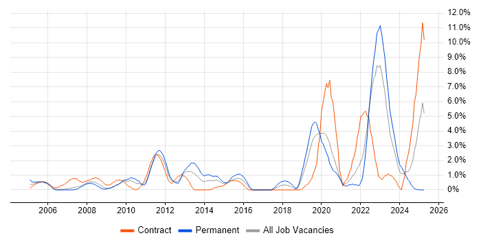 Job vacancy trend for Asset Management in Chester