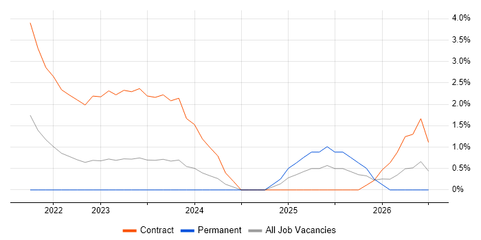 Attestation job vacancy trend in Chester