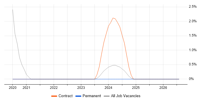Autodesk job vacancy trend in Chester