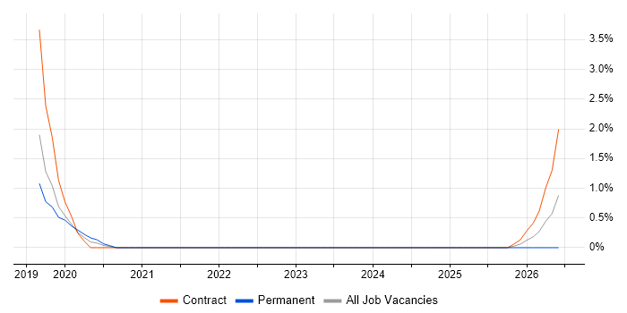Automated Trading job vacancy trend in Chester