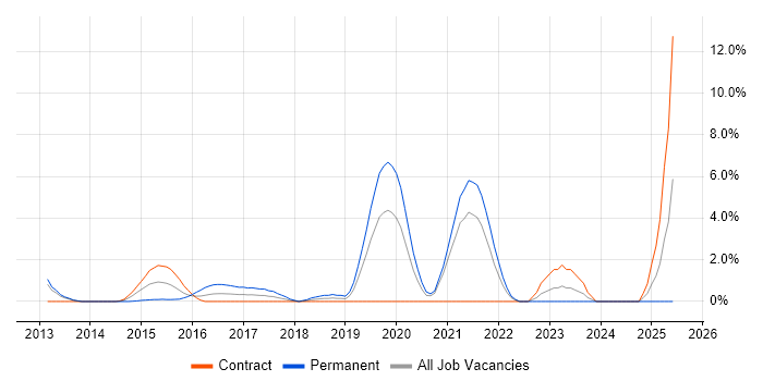 Job vacancy trend for Automation Engineer in Chester