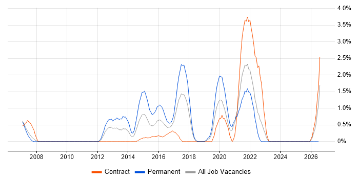 Automation Tester job vacancy trend in Chester