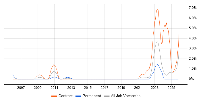 Aviation job vacancy trend in Chester
