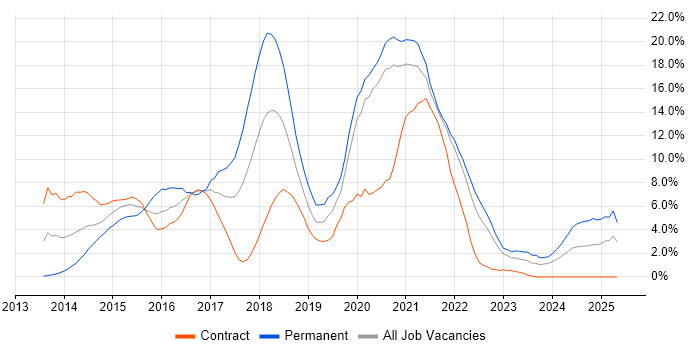 Job vacancy trend for AWS in Chester