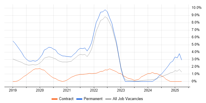 Job vacancy trend for Azure DevOps in Chester Job vacancy trend for Azure DevOps in Chester