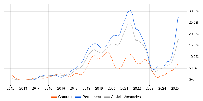Job vacancy trend for Azure in Chester