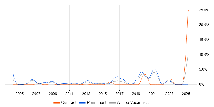 Job vacancy trend for B2B in Chester