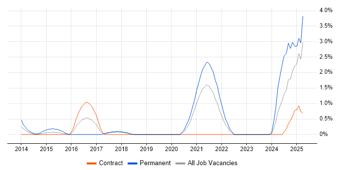 Job vacancy trend for Backlog Management in Chester