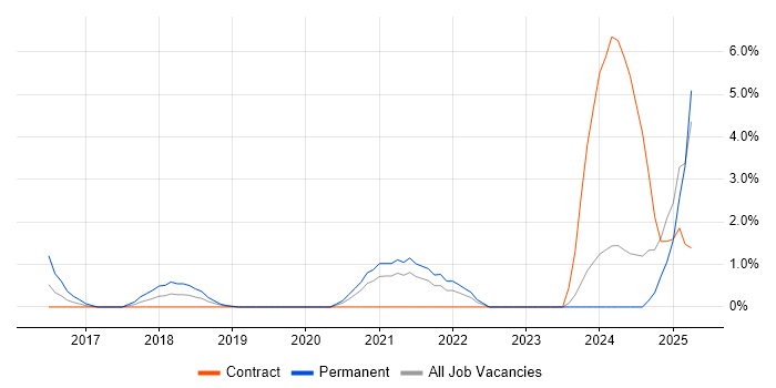 Job vacancy trend for Backlog Prioritisation in Chester