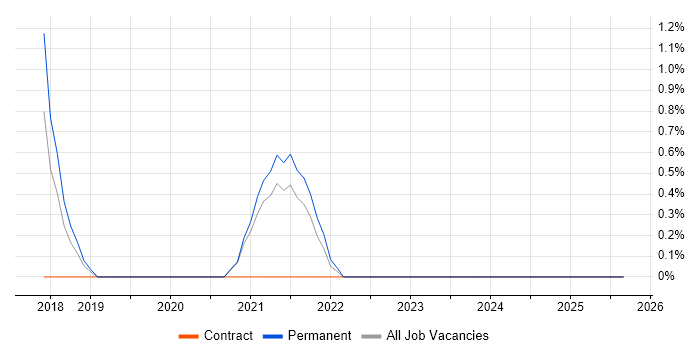 Backlog Refinement job vacancy trend in Chester Backlog Refinement job vacancy trend in Chester