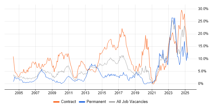 Job vacancy trend for Banking in Chester Job vacancy trend for Banking in Chester